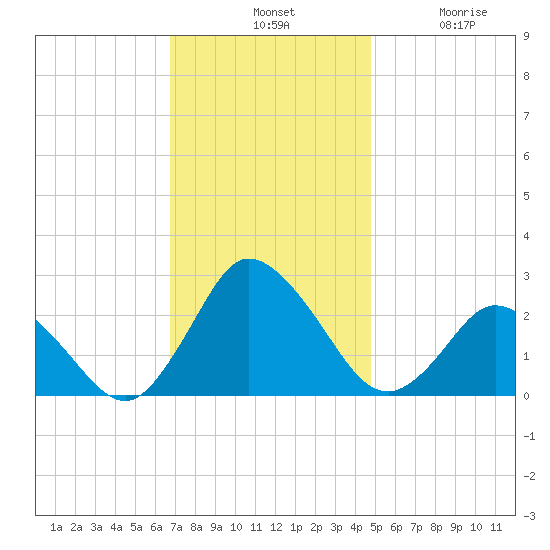 Wishart Point tide chart for Tuesday, November 19, 2024