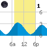 Wishart Point tide chart for Friday, November 1, 2024