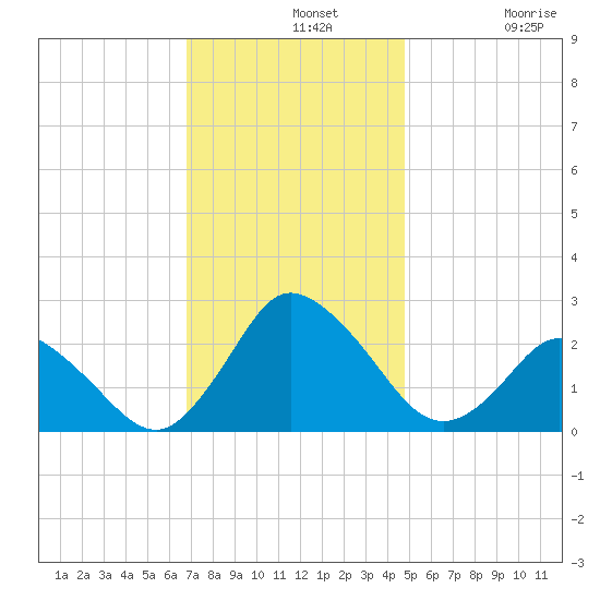 Wishart Point tide chart for Wednesday, November 20, 2024