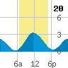 Wishart Point tide chart for Wednesday, November 20, 2024