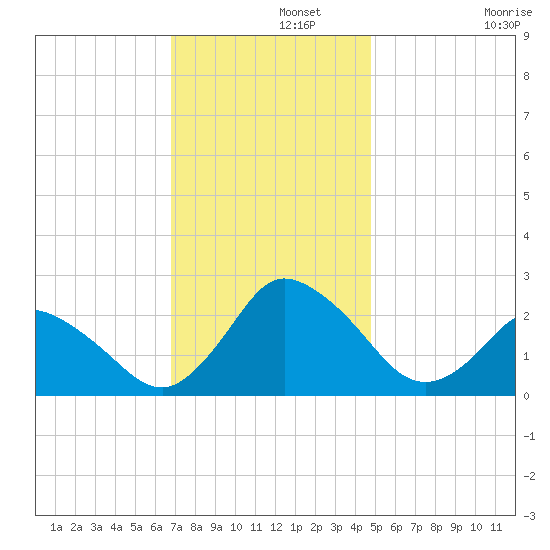 Wishart Point tide chart for Thursday, November 21, 2024