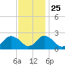Wishart Point tide chart for Monday, November 25, 2024