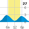 Wishart Point tide chart for Wednesday, November 27, 2024
