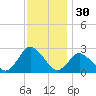 Wishart Point tide chart for Saturday, November 30, 2024