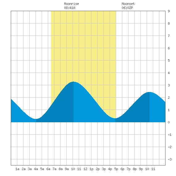 Wishart Point tide chart for Sunday, November 3, 2024