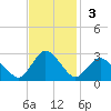 Wishart Point tide chart for Sunday, November 3, 2024