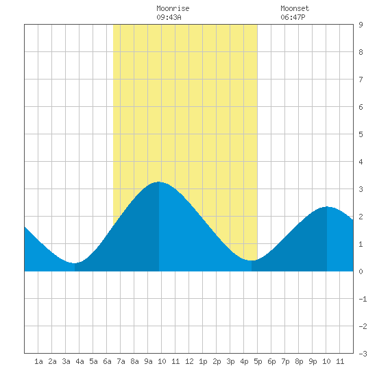 Wishart Point tide chart for Monday, November 4, 2024