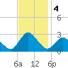 Wishart Point tide chart for Monday, November 4, 2024