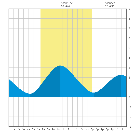 Wishart Point tide chart for Tuesday, November 5, 2024
