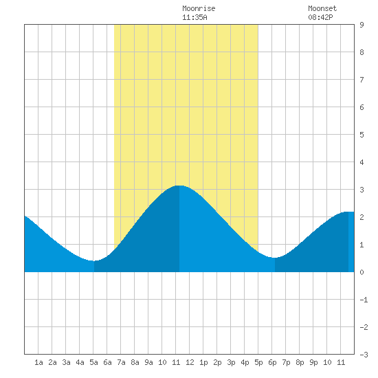 Wishart Point tide chart for Wednesday, November 6, 2024