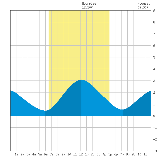 Wishart Point tide chart for Thursday, November 7, 2024
