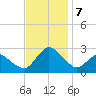 Wishart Point tide chart for Thursday, November 7, 2024