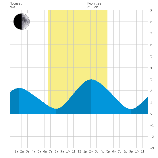 Wishart Point tide chart for Saturday, November 9, 2024
