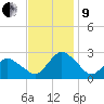 Wishart Point tide chart for Saturday, November 9, 2024
