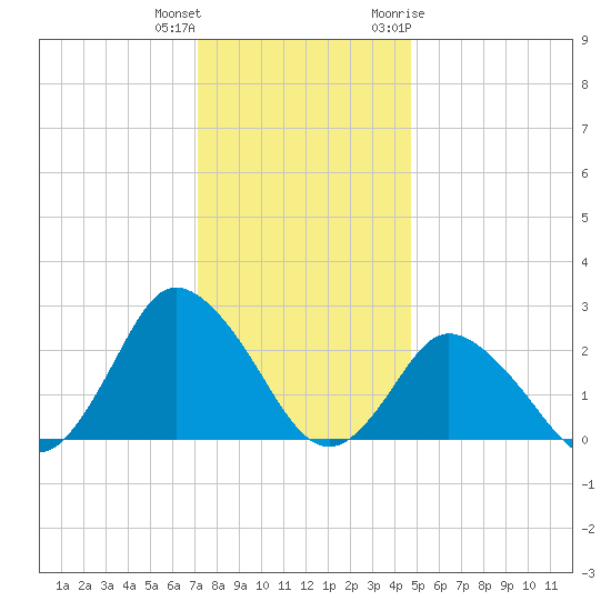 Wishart Point tide chart for Friday, December 13, 2024