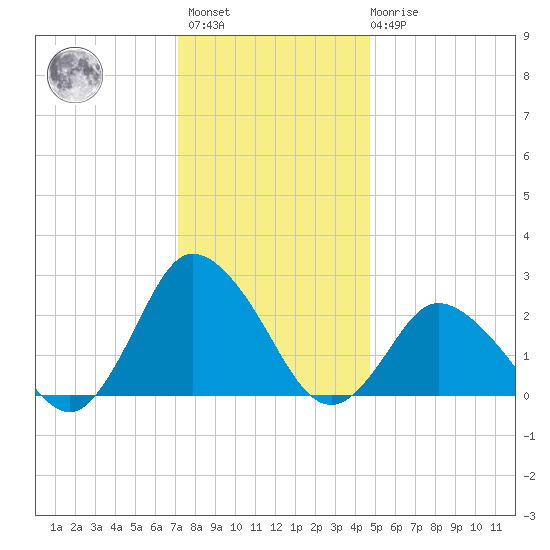 Wishart Point tide chart for Sunday, December 15, 2024