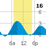 Wishart Point tide chart for Monday, December 16, 2024