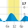 Wishart Point tide chart for Tuesday, December 17, 2024