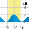 Wishart Point tide chart for Thursday, December 19, 2024