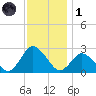 Wishart Point tide chart for Sunday, December 1, 2024