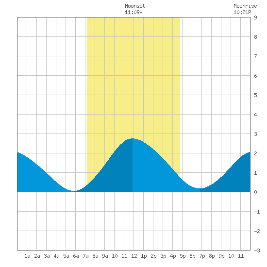 Wishart Point tide chart for Friday, December 20, 2024