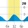 Wishart Point tide chart for Friday, December 20, 2024