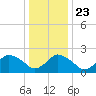Wishart Point tide chart for Monday, December 23, 2024