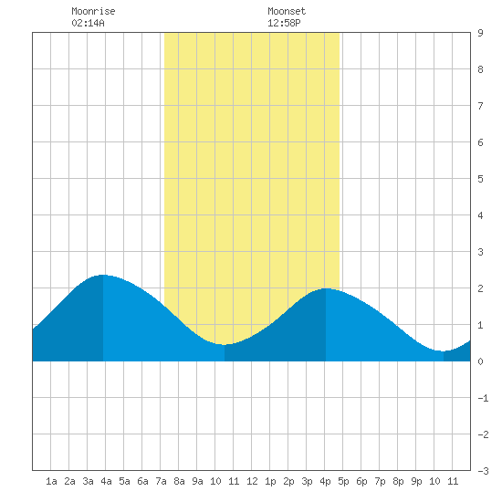 Wishart Point tide chart for Wednesday, December 25, 2024