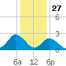 Wishart Point tide chart for Friday, December 27, 2024