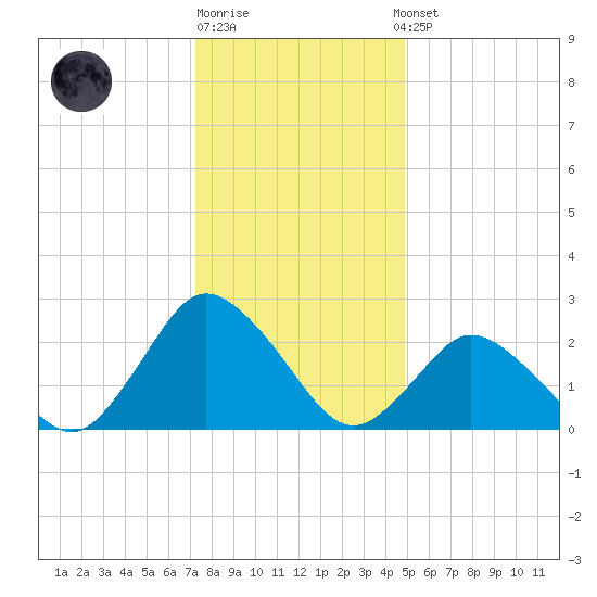 Wishart Point tide chart for Monday, December 30, 2024