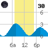 Wishart Point tide chart for Monday, December 30, 2024