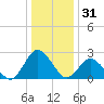 Wishart Point tide chart for Tuesday, December 31, 2024