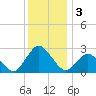 Wishart Point tide chart for Tuesday, December 3, 2024