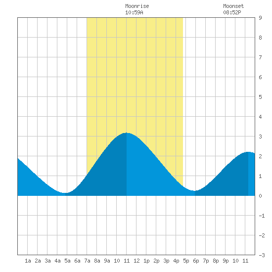 Wishart Point tide chart for Thursday, December 5, 2024