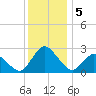 Wishart Point tide chart for Thursday, December 5, 2024