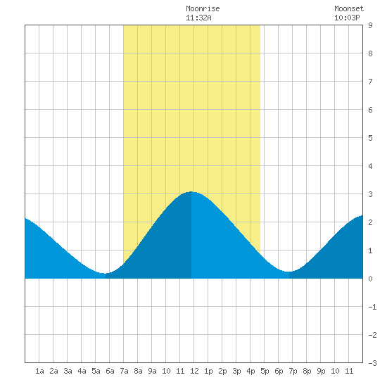 Wishart Point tide chart for Friday, December 6, 2024