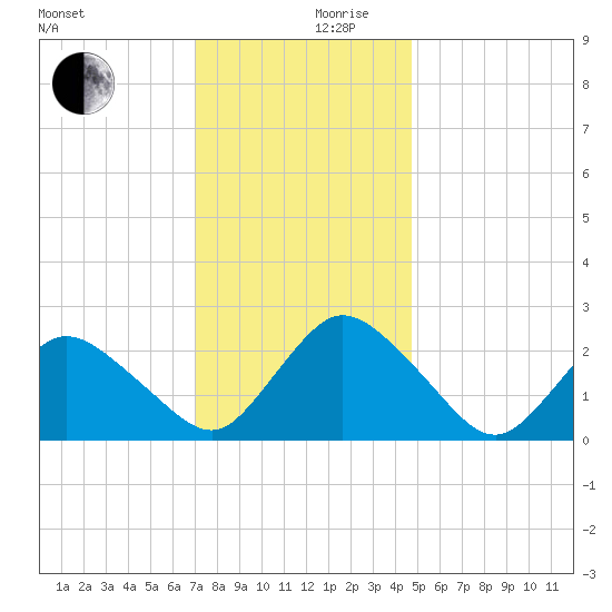 Wishart Point tide chart for Sunday, December 8, 2024