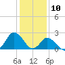 Wishart Point tide chart for Friday, January 10, 2025