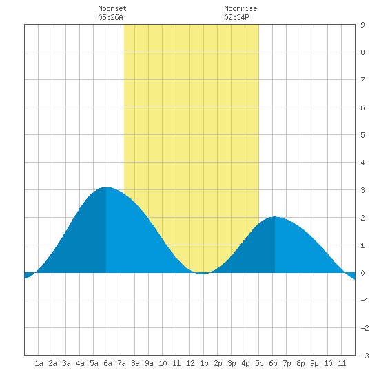 Wishart Point tide chart for Saturday, January 11, 2025