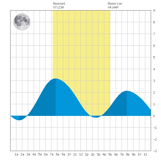 Wishart Point tide chart for Monday, January 13, 2025