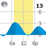 Wishart Point tide chart for Monday, January 13, 2025