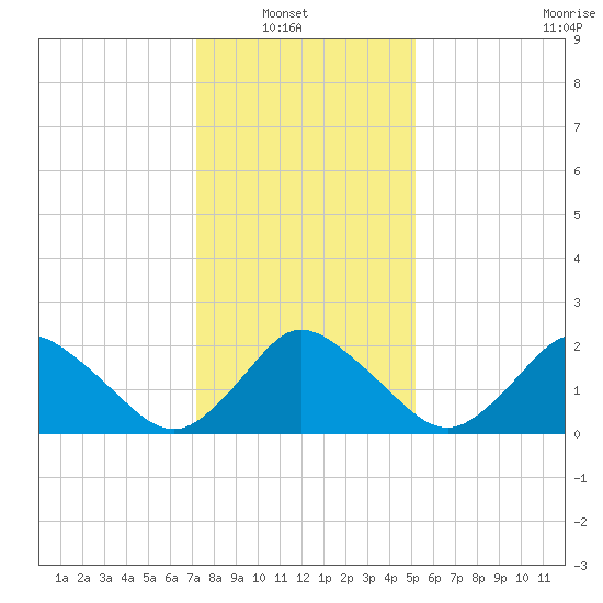 Wishart Point tide chart for Sunday, January 19, 2025