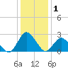 Wishart Point tide chart for Wednesday, January 1, 2025