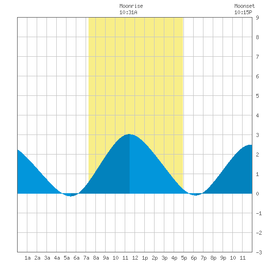 Wishart Point tide chart for Saturday, January 4, 2025