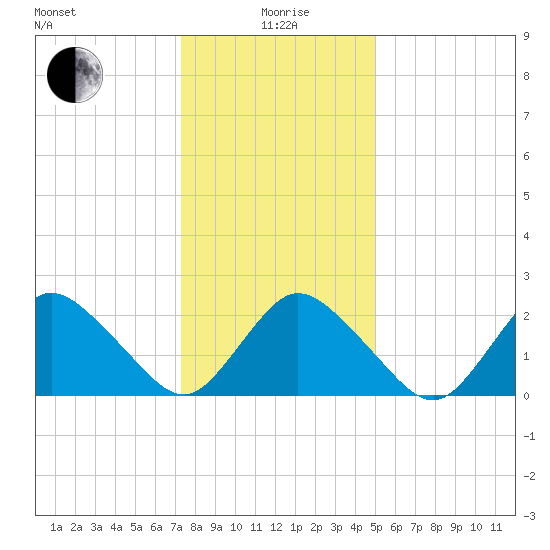 Wishart Point tide chart for Monday, January 6, 2025