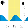 Wishart Point tide chart for Monday, January 6, 2025