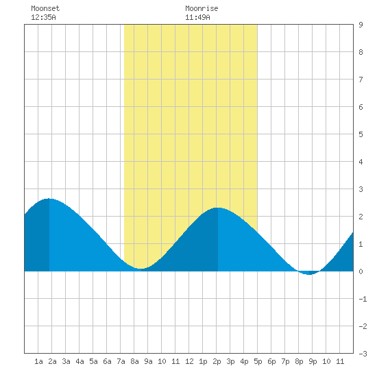 Wishart Point tide chart for Tuesday, January 7, 2025