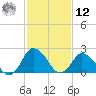 Wishart Point tide chart for Wednesday, February 12, 2025
