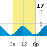Wishart Point tide chart for Monday, February 17, 2025
