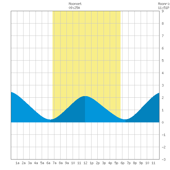 Wishart Point tide chart for Tuesday, February 18, 2025